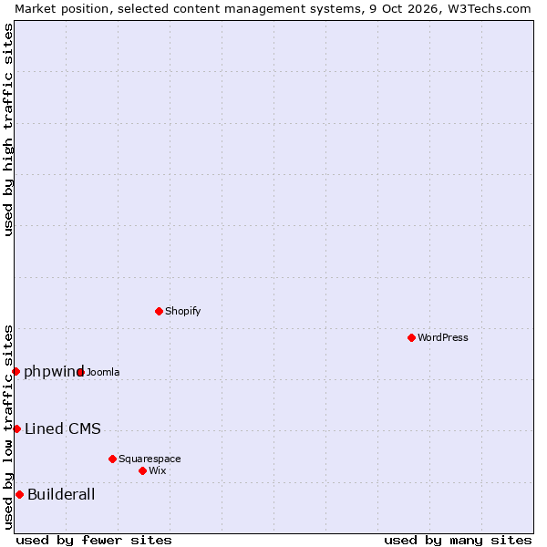 Market position of Builderall vs. Lined CMS vs. phpwind