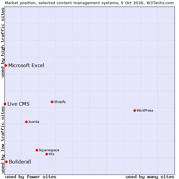 Market position of Builderall vs. Microsoft Excel vs. Live CMS