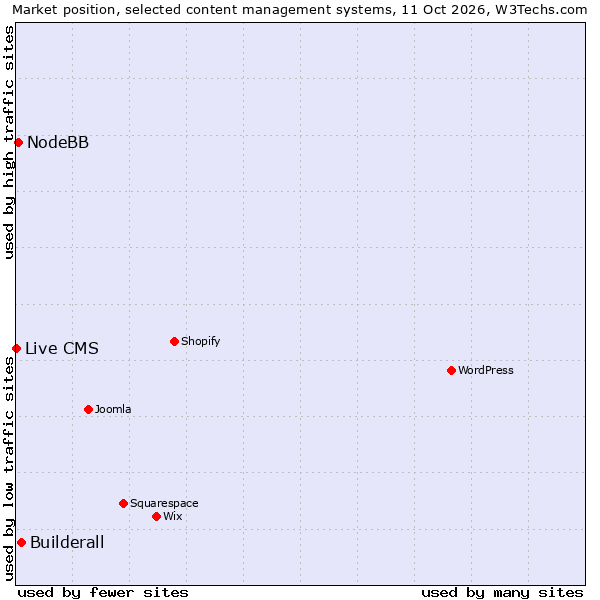 Market position of Builderall vs. NodeBB vs. Live CMS