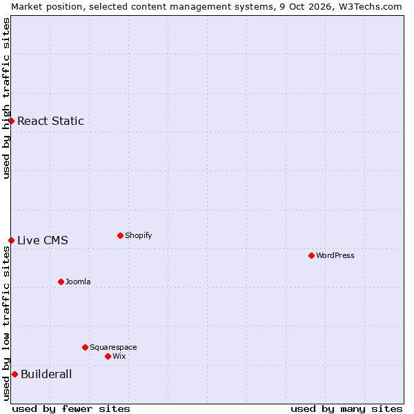 Market position of Builderall vs. React Static vs. Live CMS