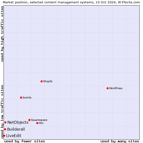 Market position of NetObjects vs. Builderall vs. LiveEdit