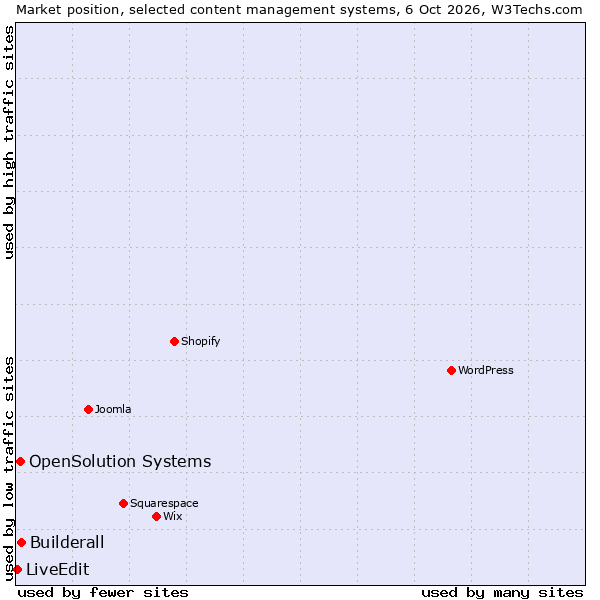 Market position of Builderall vs. OpenSolution Systems vs. LiveEdit