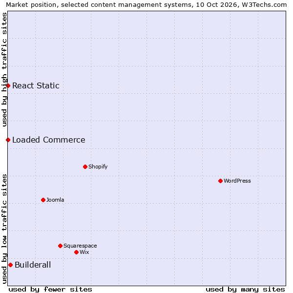 Market position of Builderall vs. React Static vs. Loaded Commerce