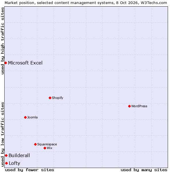 Market position of Lofty vs. Builderall vs. Microsoft Excel