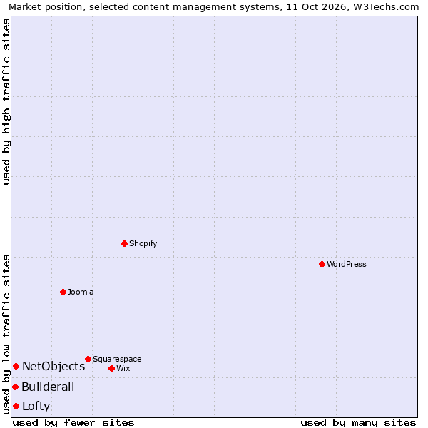 Market position of Lofty vs. NetObjects vs. Builderall