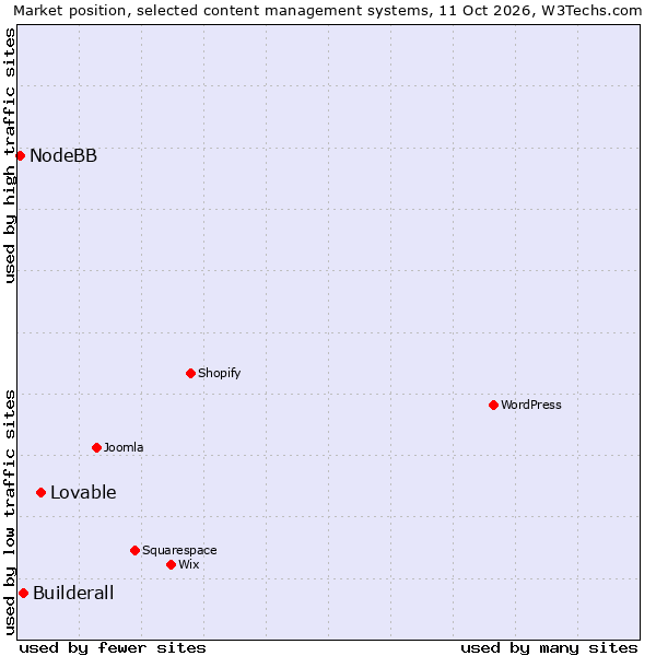 Market position of Lovable vs. Builderall vs. NodeBB