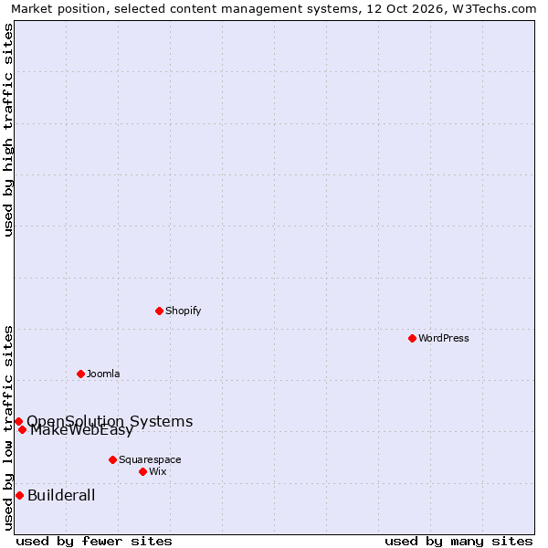 Market position of MakeWebEasy vs. Builderall vs. OpenSolution Systems