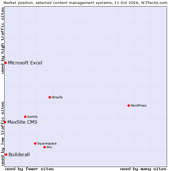 Market position of Builderall vs. Microsoft Excel vs. MaxSite CMS