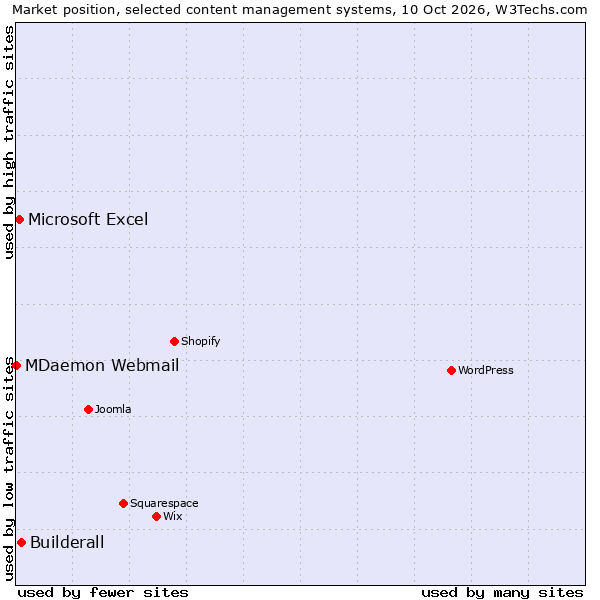 Market position of Builderall vs. Microsoft Excel vs. MDaemon Webmail