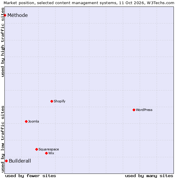 Market position of Builderall vs. Méthode
