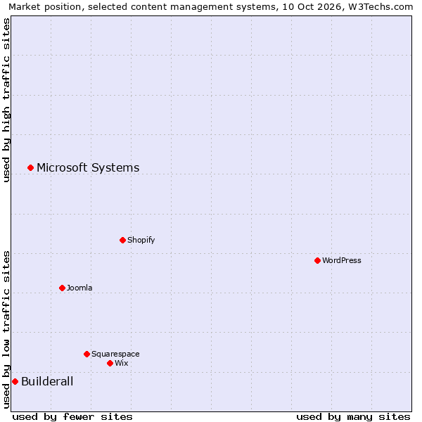 Market position of Microsoft Systems vs. Builderall