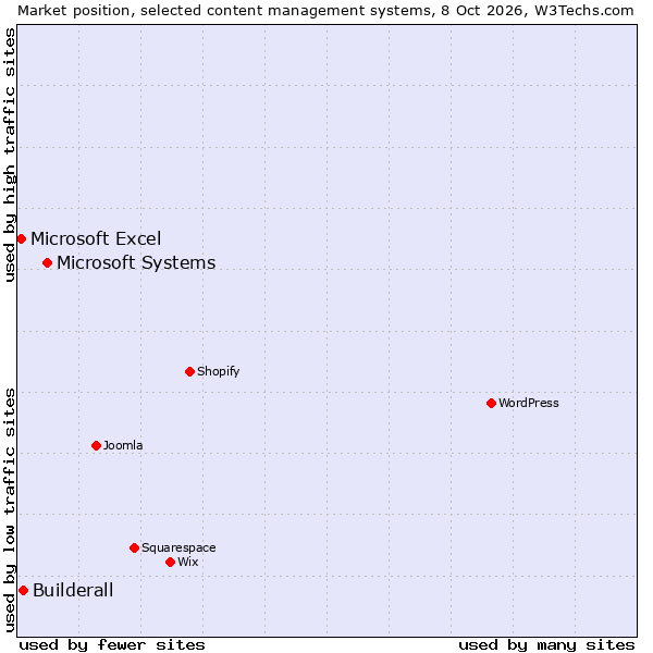 Market position of Microsoft Systems vs. Builderall vs. Microsoft Excel