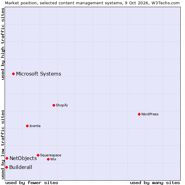 Market position of Microsoft Systems vs. NetObjects vs. Builderall