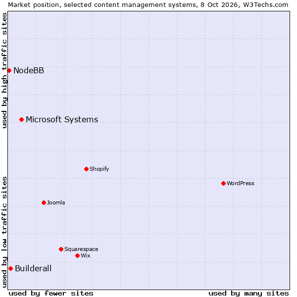 Market position of Microsoft Systems vs. Builderall vs. NodeBB