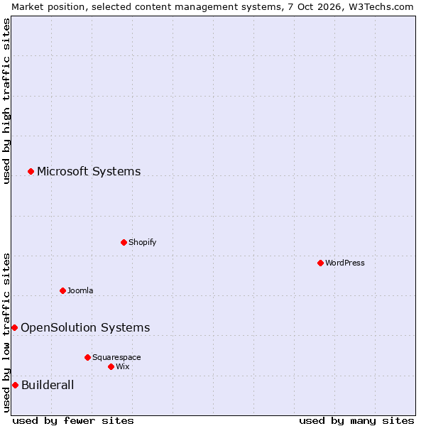 Market position of Microsoft Systems vs. Builderall vs. OpenSolution Systems