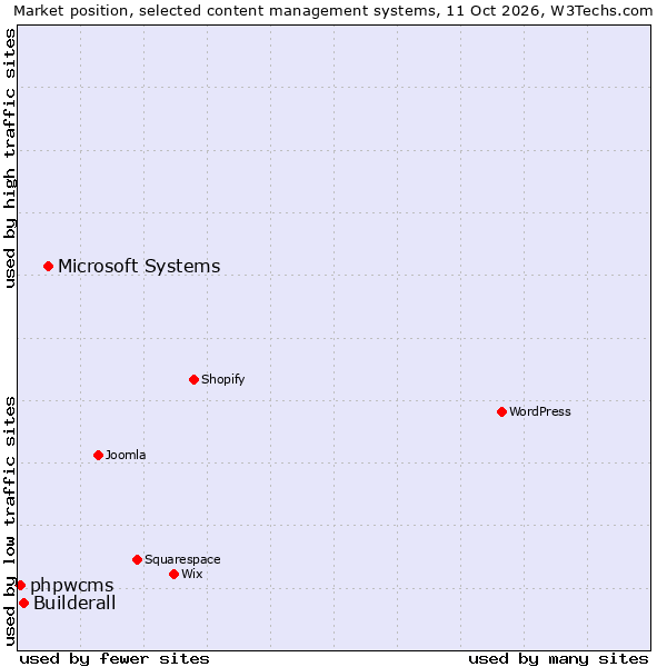 Market position of Microsoft Systems vs. Builderall vs. phpwcms