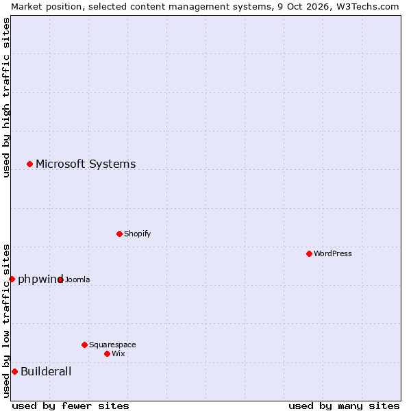 Market position of Microsoft Systems vs. Builderall vs. phpwind
