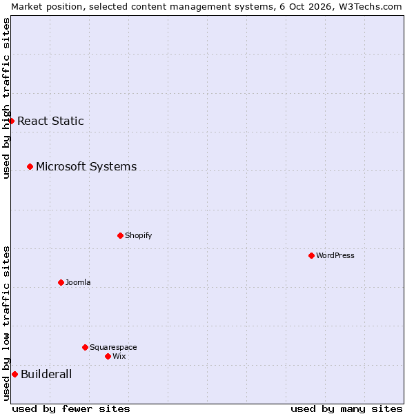 Market position of Microsoft Systems vs. Builderall vs. React Static