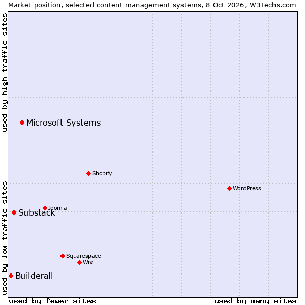 Market position of Microsoft Systems vs. Substack vs. Builderall