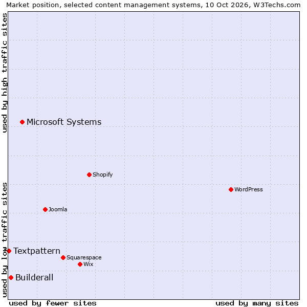 Market position of Microsoft Systems vs. Builderall vs. Textpattern