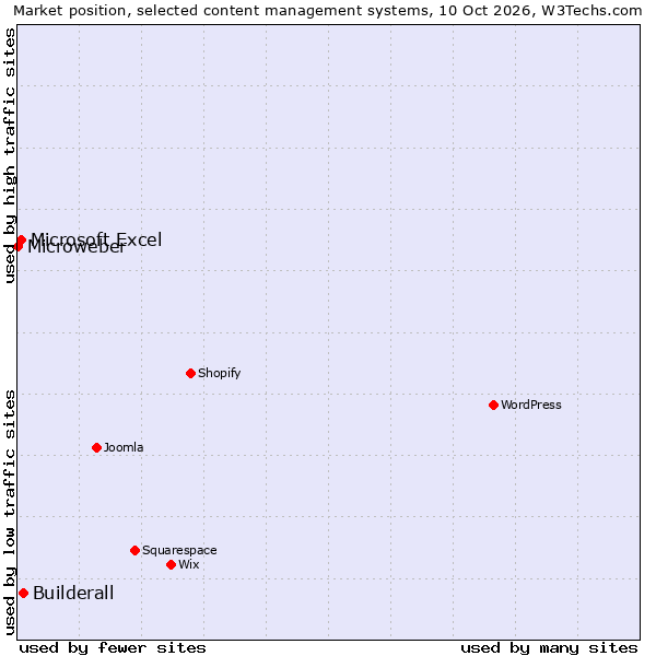 Market position of Builderall vs. Microsoft Excel vs. Microweber