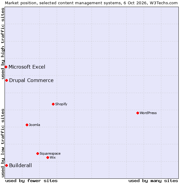 Market position of Drupal Commerce vs. Builderall vs. Microsoft Excel