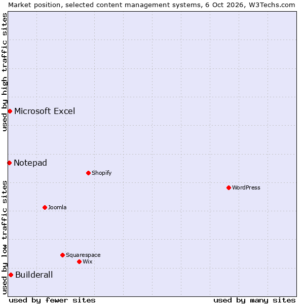 Market position of Builderall vs. Microsoft Excel vs. Notepad