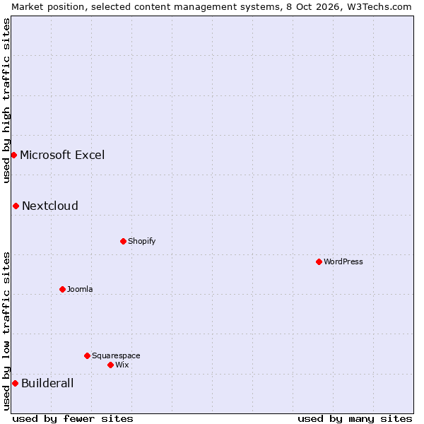Market position of Nextcloud vs. Builderall vs. Microsoft Excel
