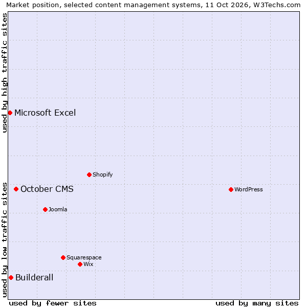 Market position of October CMS vs. Builderall vs. Microsoft Excel