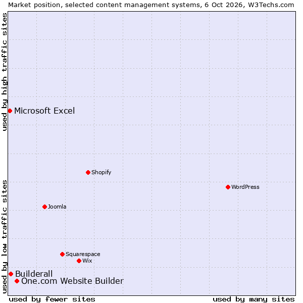 Market position of One.com Website Builder vs. Builderall vs. Microsoft Excel