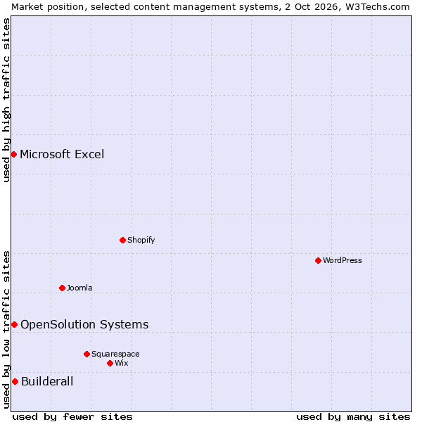 Market position of Builderall vs. OpenSolution Systems vs. Microsoft Excel