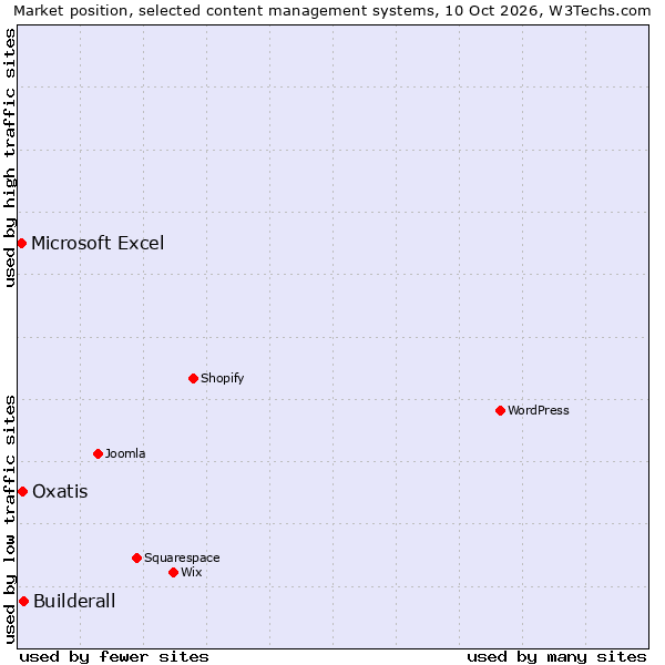 Market position of Builderall vs. Oxatis vs. Microsoft Excel