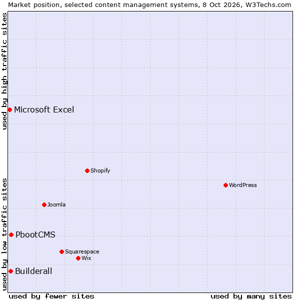 Market position of PbootCMS vs. Builderall vs. Microsoft Excel
