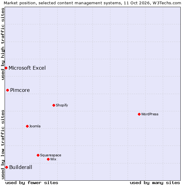 Market position of Pimcore vs. Builderall vs. Microsoft Excel