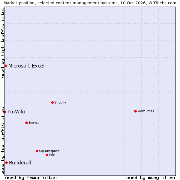 Market position of Builderall vs. Microsoft Excel vs. PmWiki