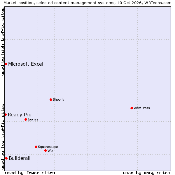 Market position of Builderall vs. Microsoft Excel vs. Ready Pro