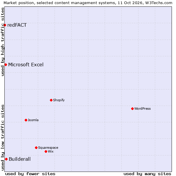 Market position of Builderall vs. Microsoft Excel vs. redFACT