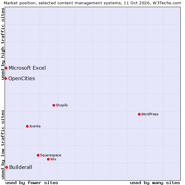 Market position of Builderall vs. Microsoft Excel vs. OpenCities