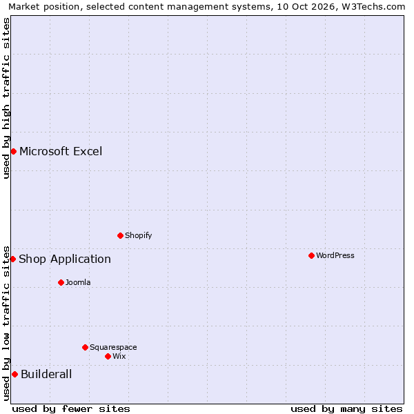 Market position of Builderall vs. Microsoft Excel vs. Shop Application