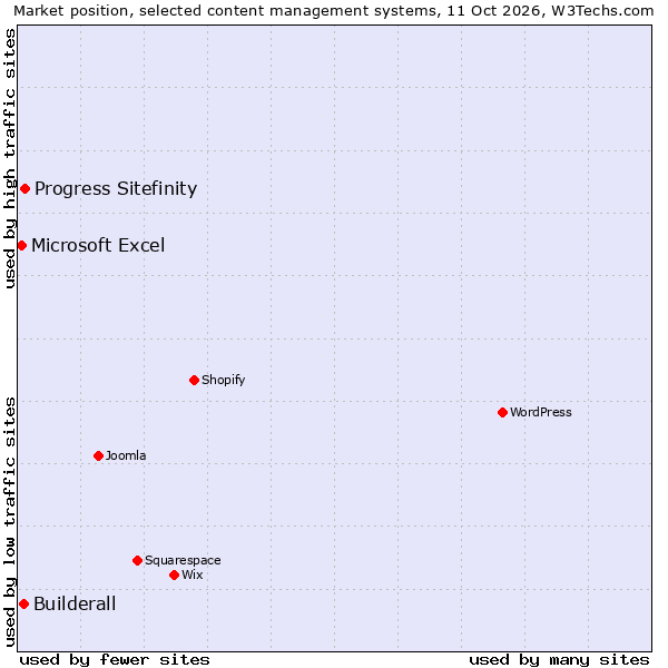 Market position of Progress Sitefinity vs. Builderall vs. Microsoft Excel