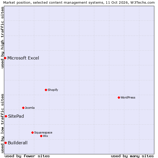 Market position of SitePad vs. Builderall vs. Microsoft Excel