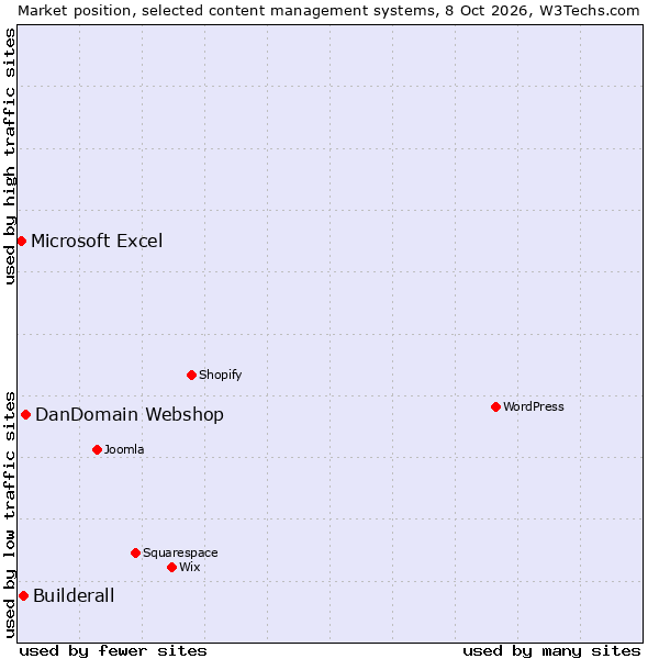 Market position of DanDomain Webshop vs. Builderall vs. Microsoft Excel