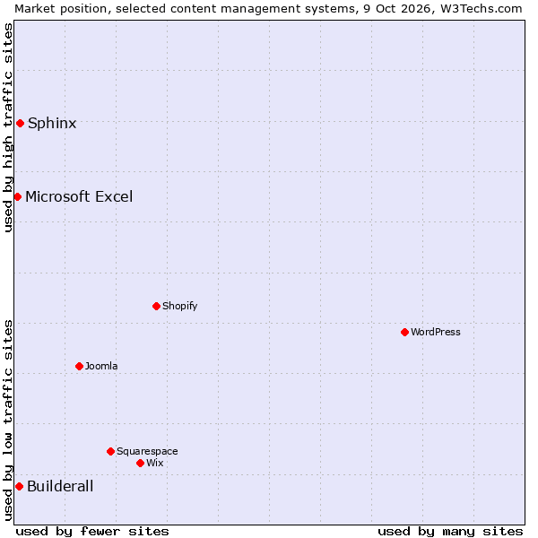 Market position of Sphinx vs. Builderall vs. Microsoft Excel