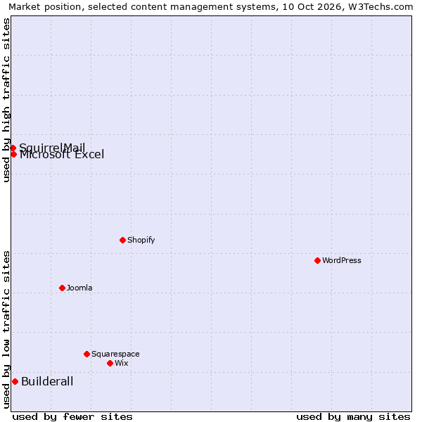 Market position of Builderall vs. Microsoft Excel vs. SquirrelMail