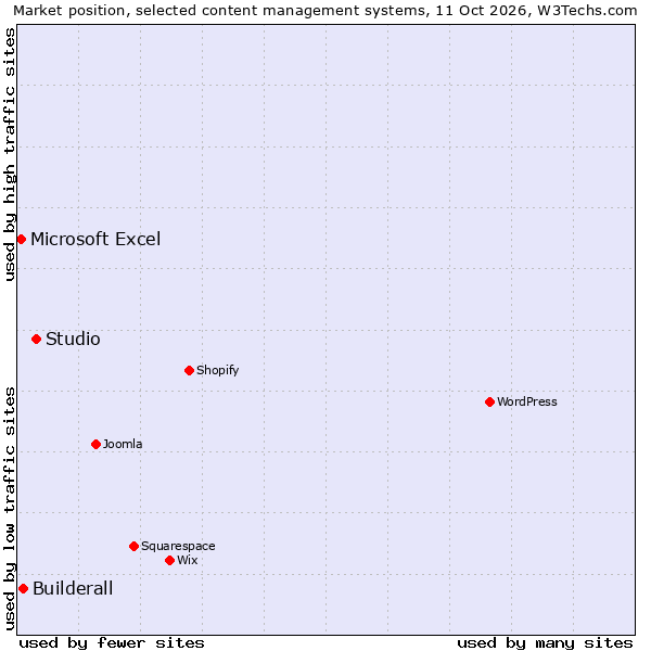 Market position of Studio vs. Builderall vs. Microsoft Excel