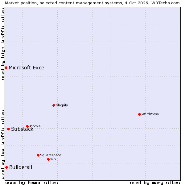 Market position of Substack vs. Builderall vs. Microsoft Excel