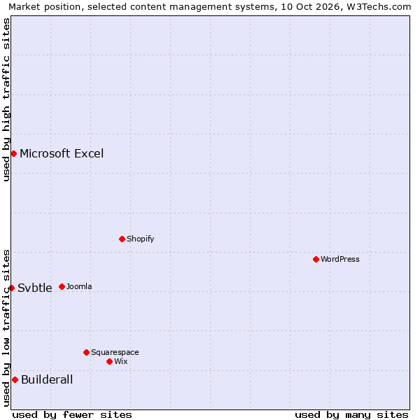 Market position of Builderall vs. Microsoft Excel vs. Svbtle