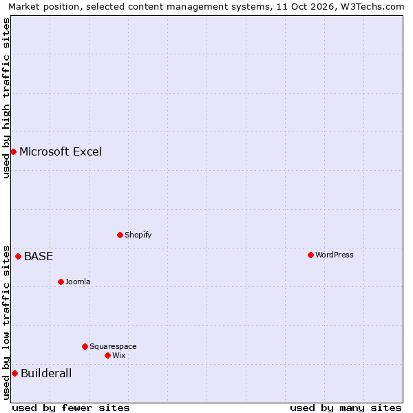 Market position of BASE vs. Builderall vs. Microsoft Excel