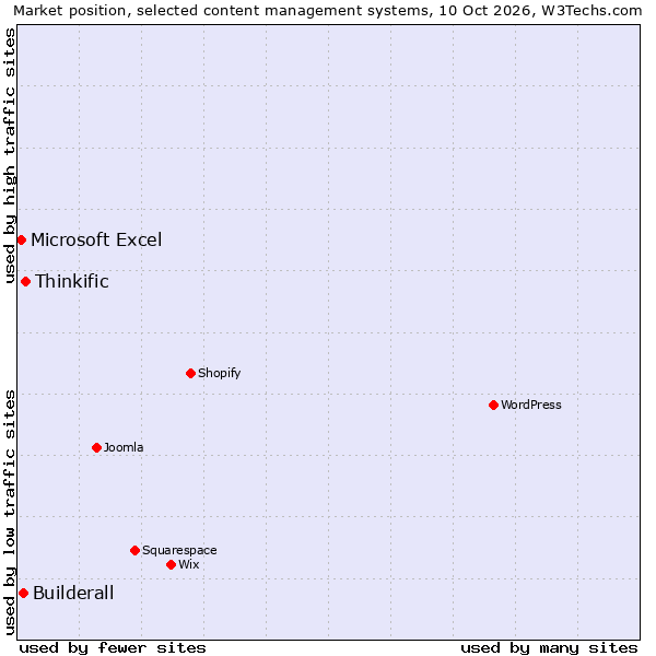 Market position of Thinkific vs. Builderall vs. Microsoft Excel