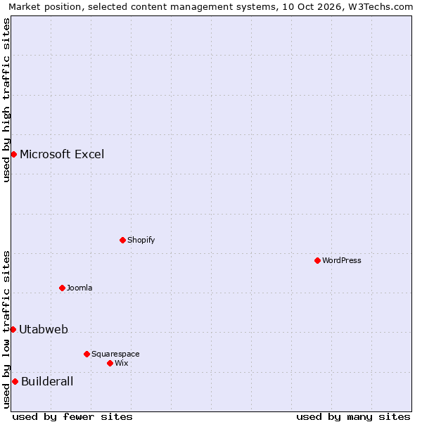 Market position of Builderall vs. Microsoft Excel vs. Utabweb